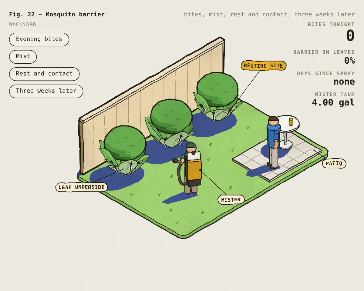 Illustration: How a backyard mosquito barrier treatment works