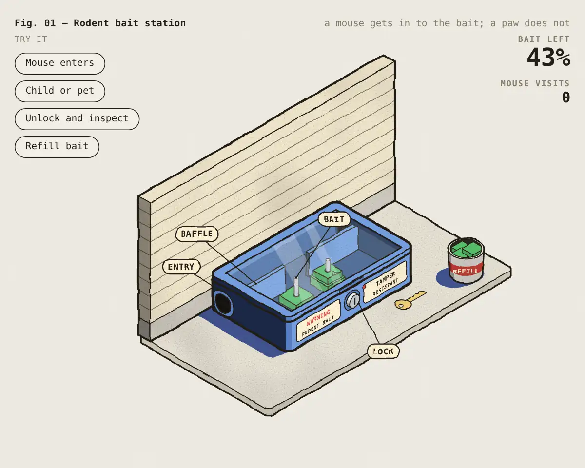 Illustration: How a tamper-resistant rodent bait station works